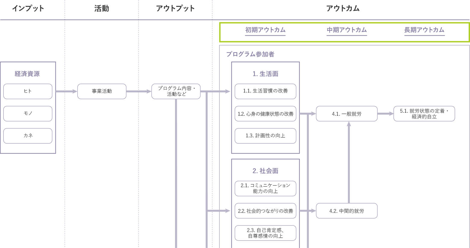 図表 4:ロジックモデルの例(就労支援事業の場合)~アウトカムの段階付けについて~