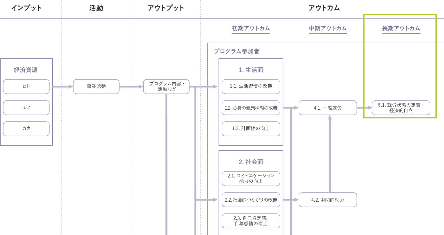 図表 4:ロジックモデルの例(就労支援事業の場合)~アウトカムの段階付けについて~