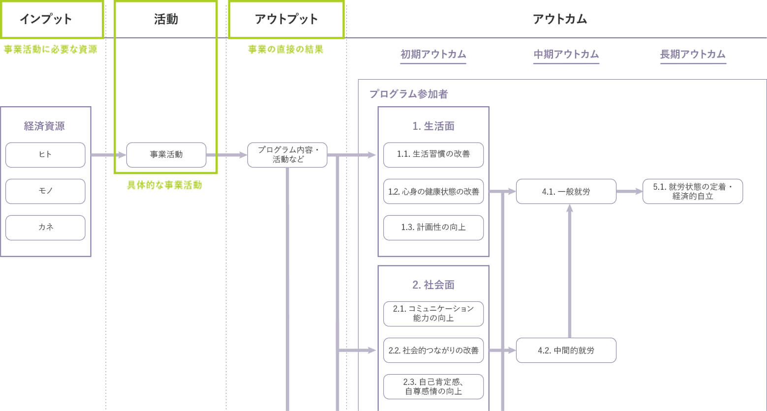 図表 6:ロジックモデルの例(就労支援事業の場合)~インプット、活動、アウトプットの設定について~